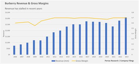 burberry margin per item|burberry industry statistics.